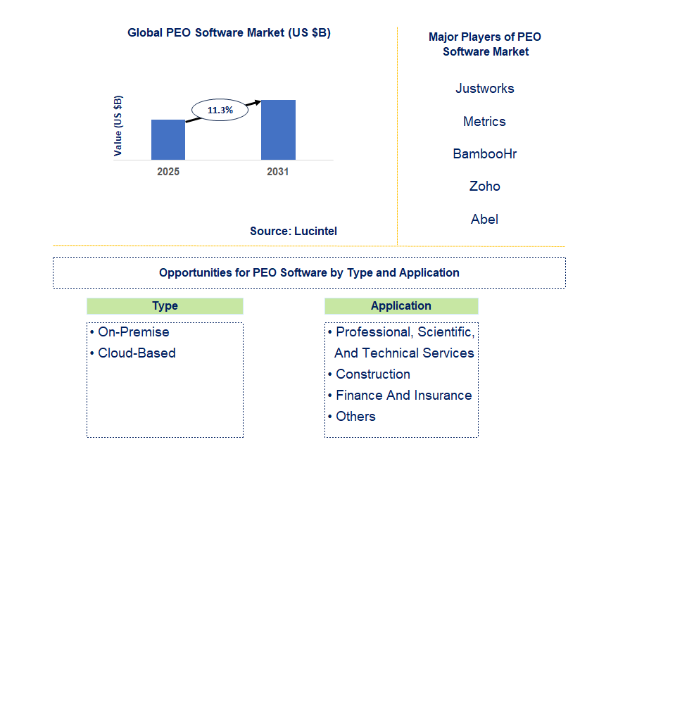 PEO Software Market Trends and Forecast